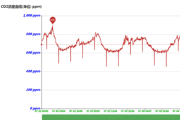 二氧化碳傳感器濃度曲線圖 二氧化碳傳感器濃度曲線圖